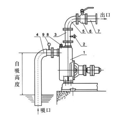 自吸泵自吸高度如何計算？