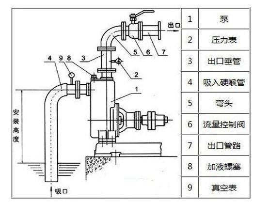 水泵抽不上水是什么問(wèn)題？