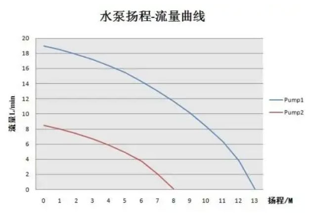 水泵流量揚(yáng)程性能曲線(xiàn)圖